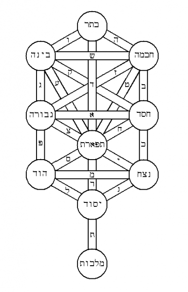 L'arbre de la vie de la kabbale